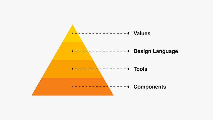 What is a design system?